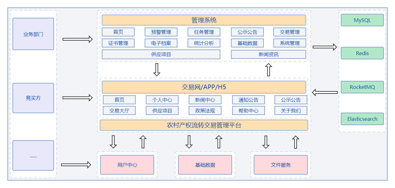 "农村产权流转交易平台逻辑图"