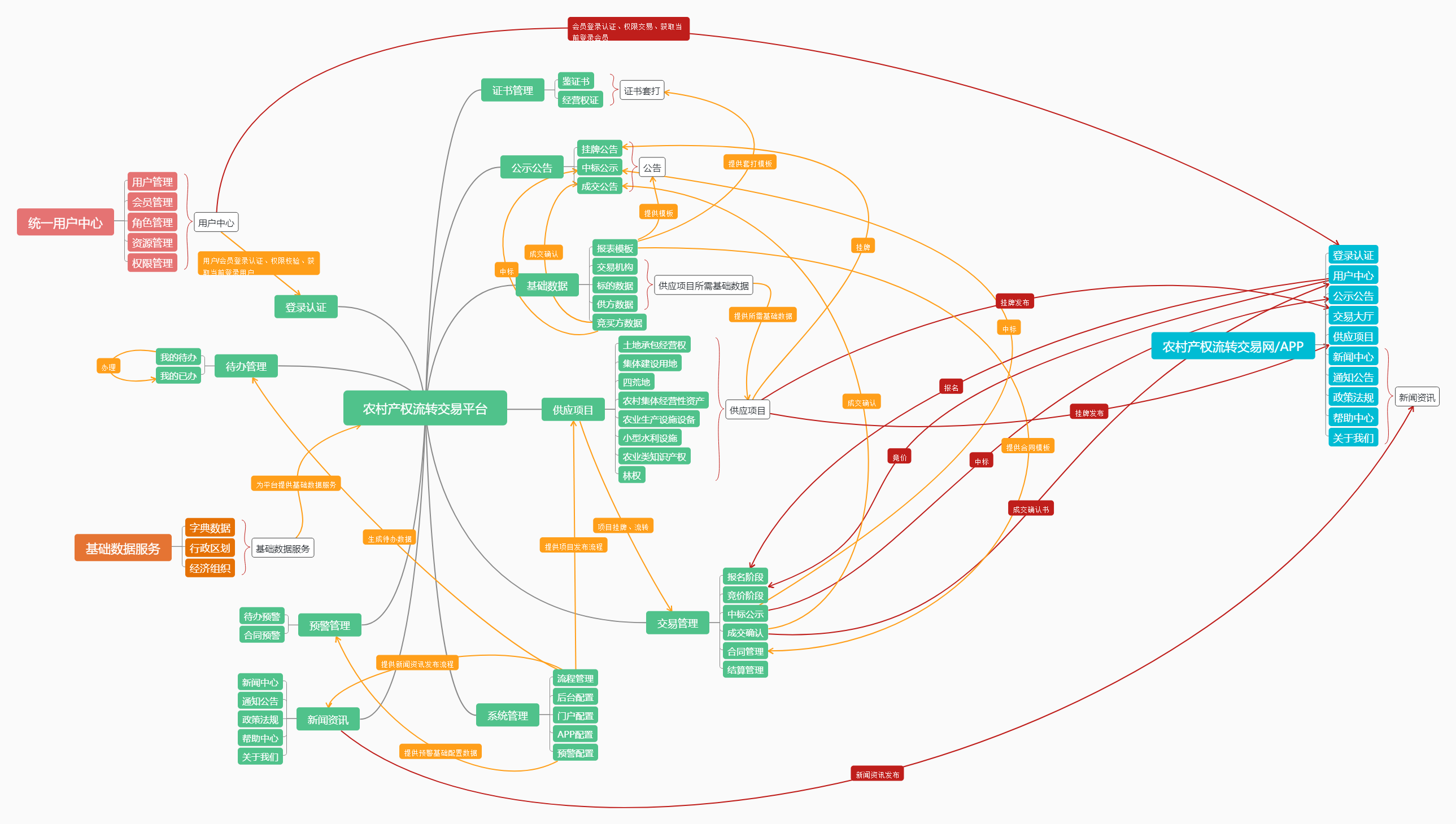 "农村产权流转交易平台整体模块关系图"