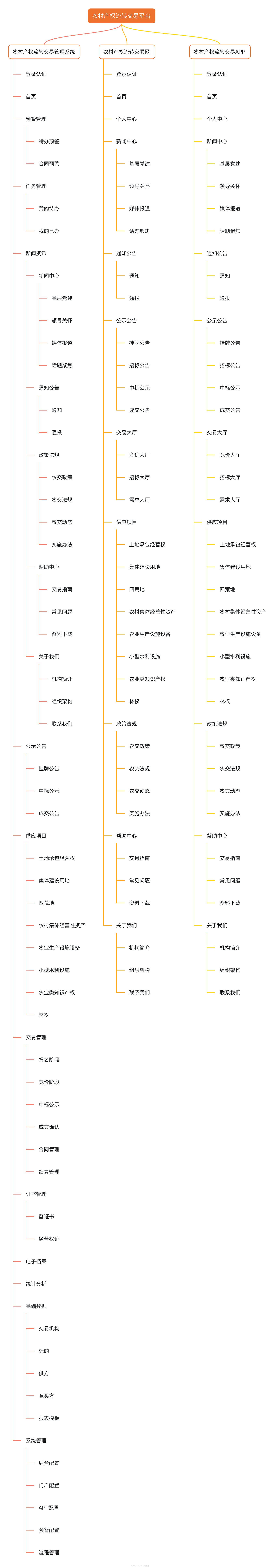 "农村产权流转交易平台整体模块图"