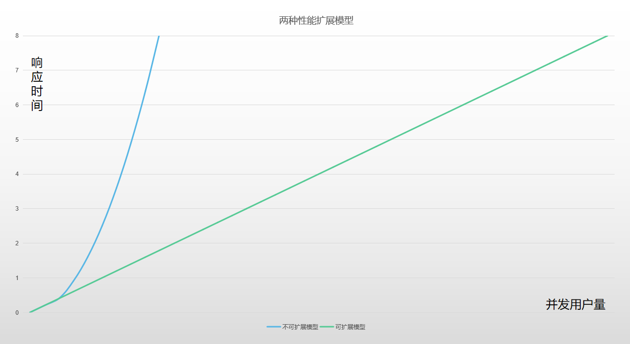 "两种性能扩展模型"