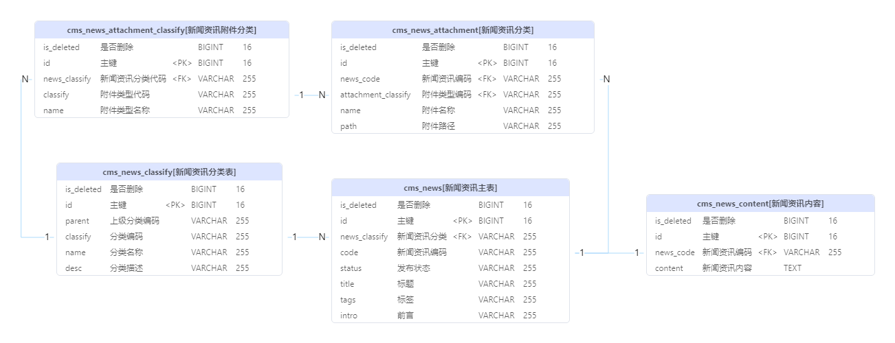 "新闻资讯ER图"