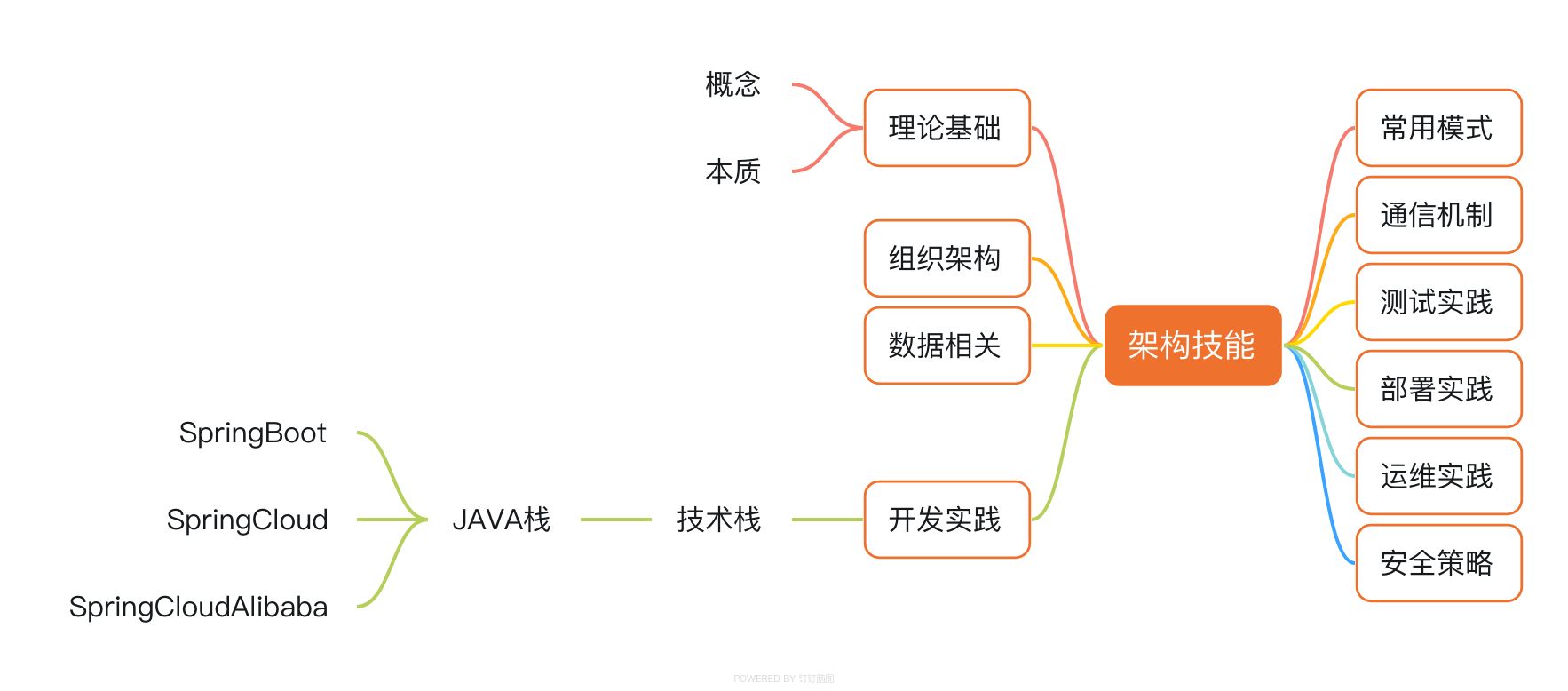 "架构技能图谱"