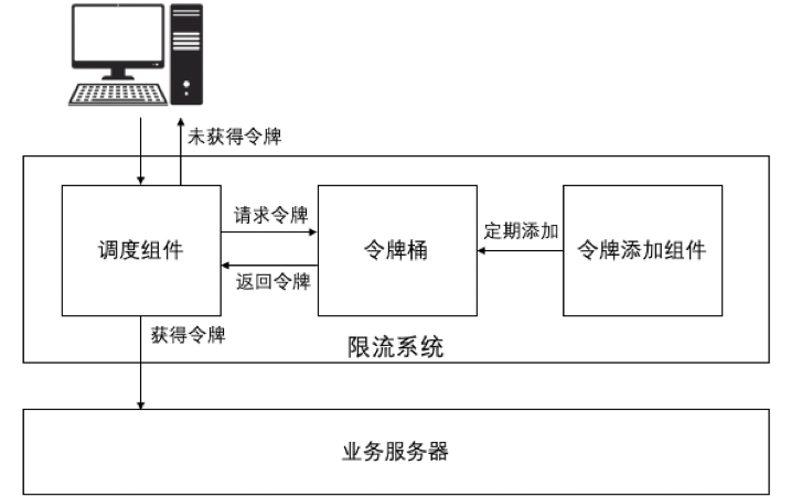 "令牌桶算法"