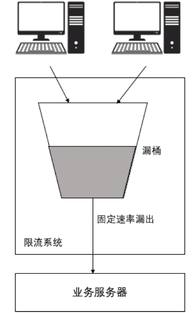 "漏桶算法架构图"