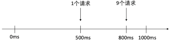 "固定时间窗口限流第一秒的请求分布"