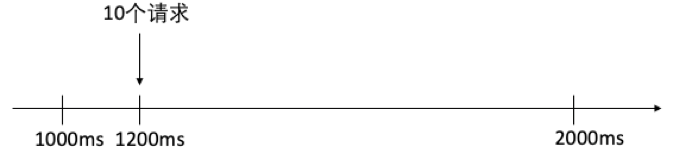 "固定时间窗口第二秒的请求分布"