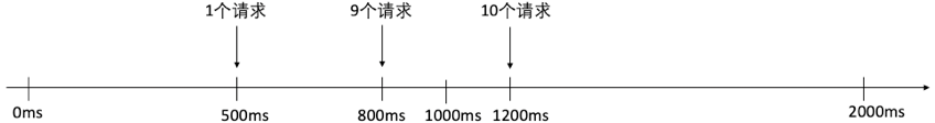 "固定时间窗口头两秒请求分布"