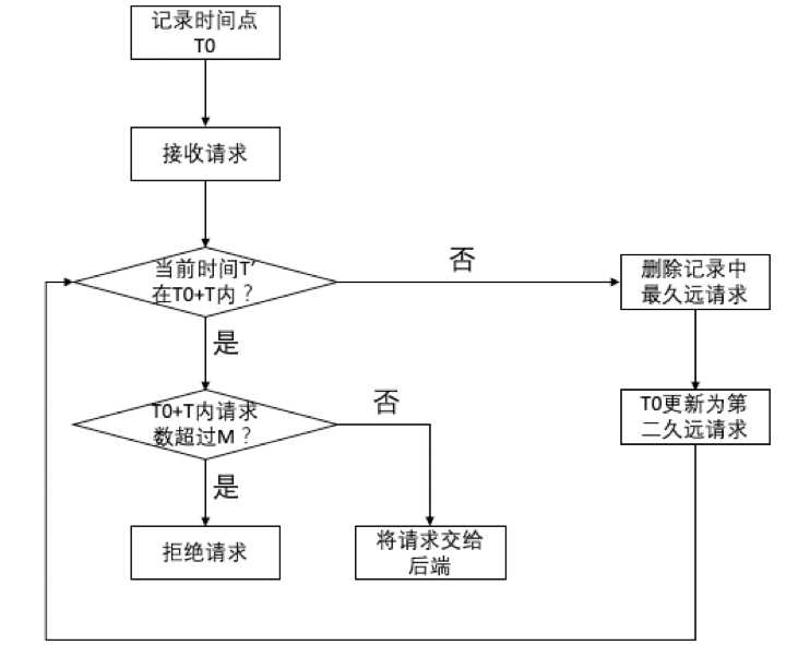 "滑动时间窗口限流逻辑"