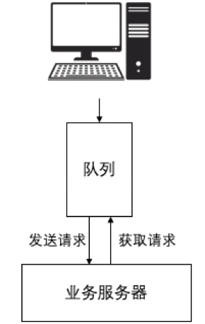 "使用队列限流的架构"