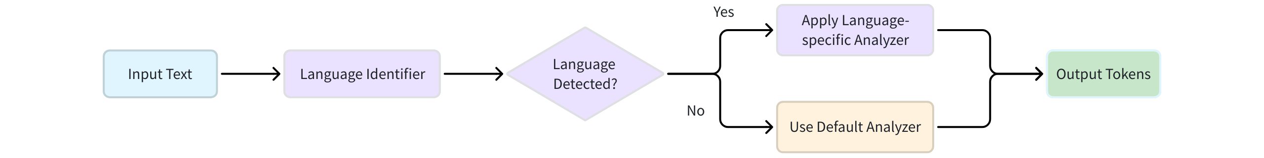 "Language Detection Workflow"