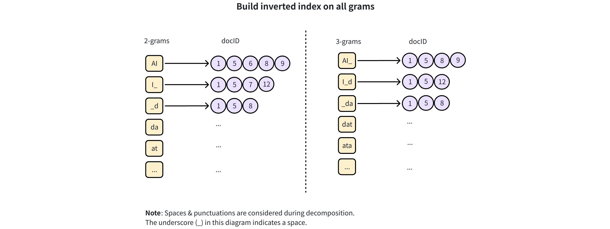 "Build Ngram Index 2"