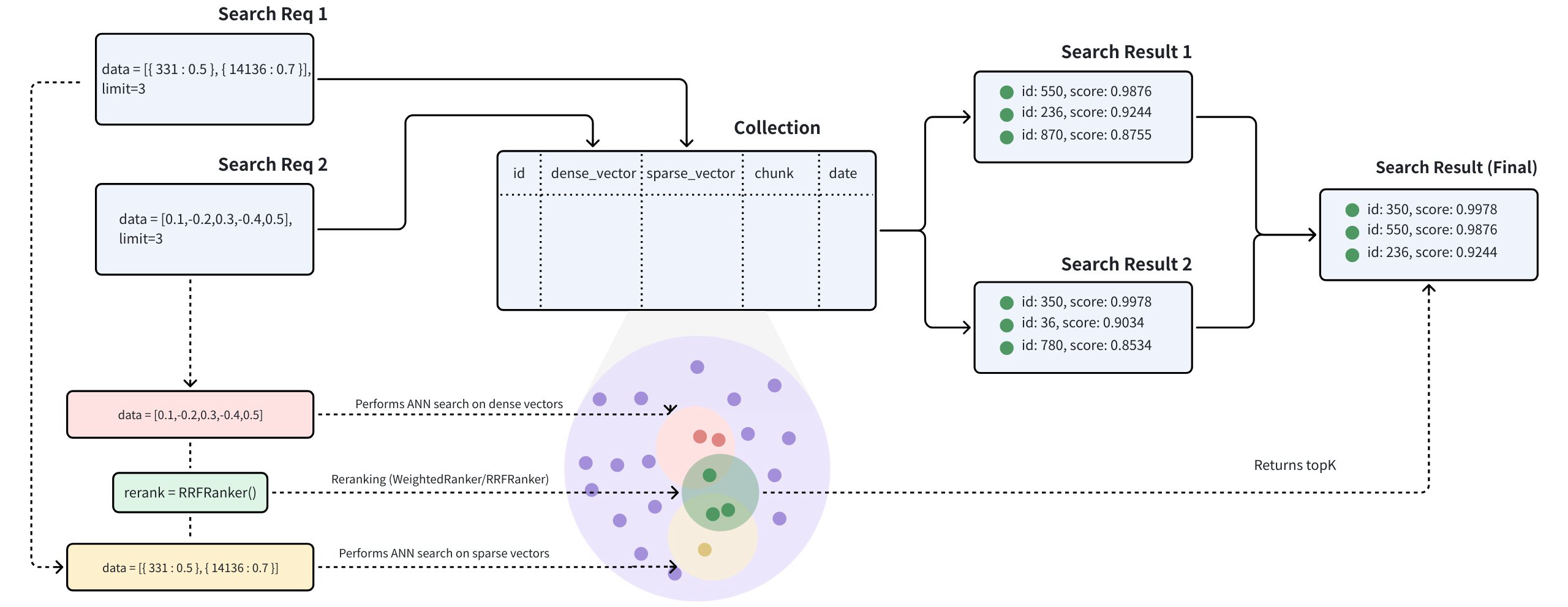 "Hybrid Search Workflow"